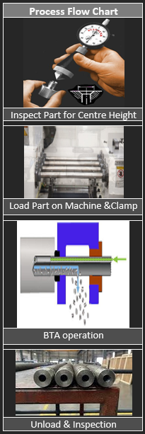 gundrill flow 000chart image